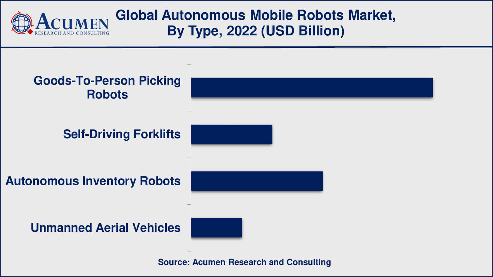 Autonomous Mobile Robots Market Insights