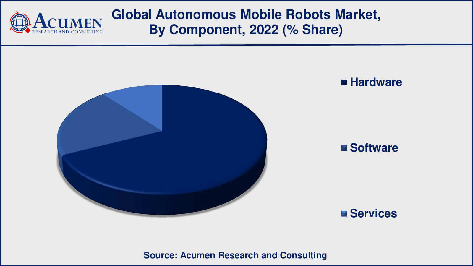 Autonomous Mobile Robots Market Drivers