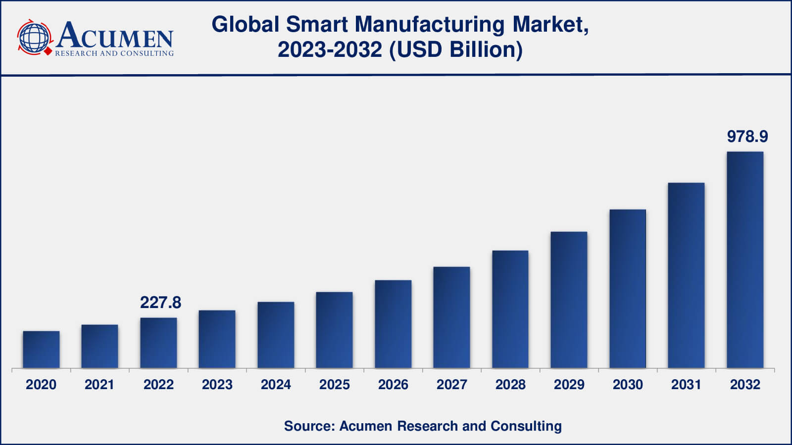 Smart Manufacturing Market Analysis