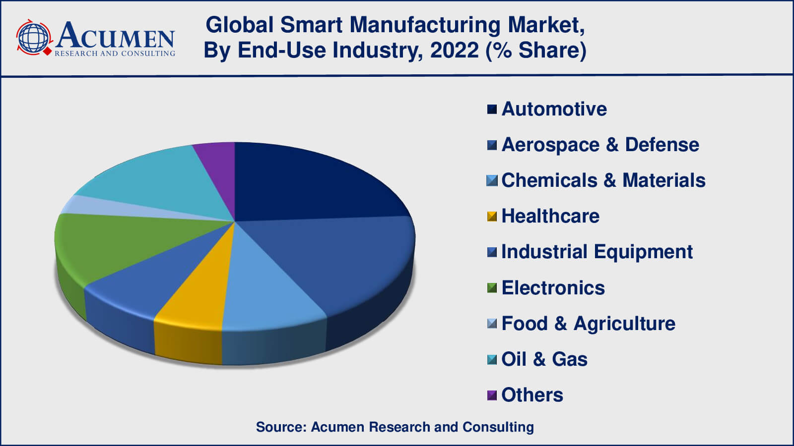 Smart Manufacturing Market Drivers