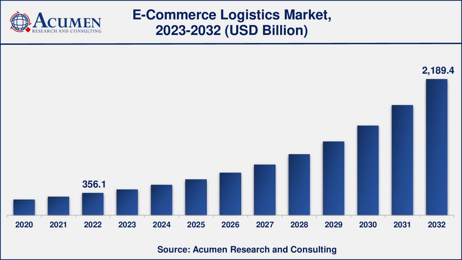 E-Commerce Logistics Market Analysis