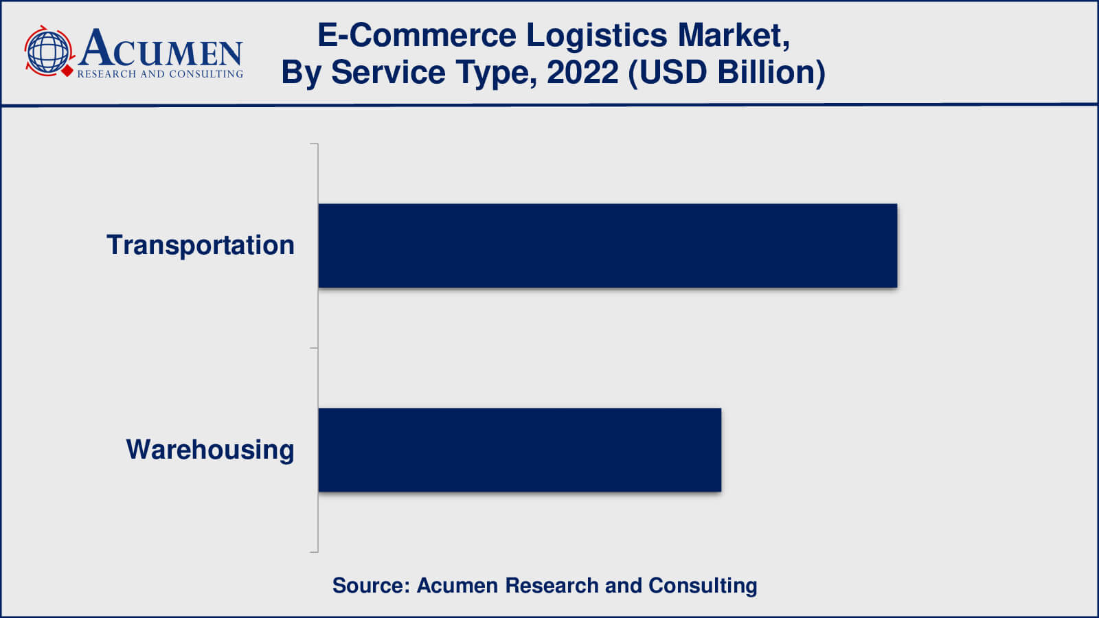 E-Commerce Logistics Market Insights