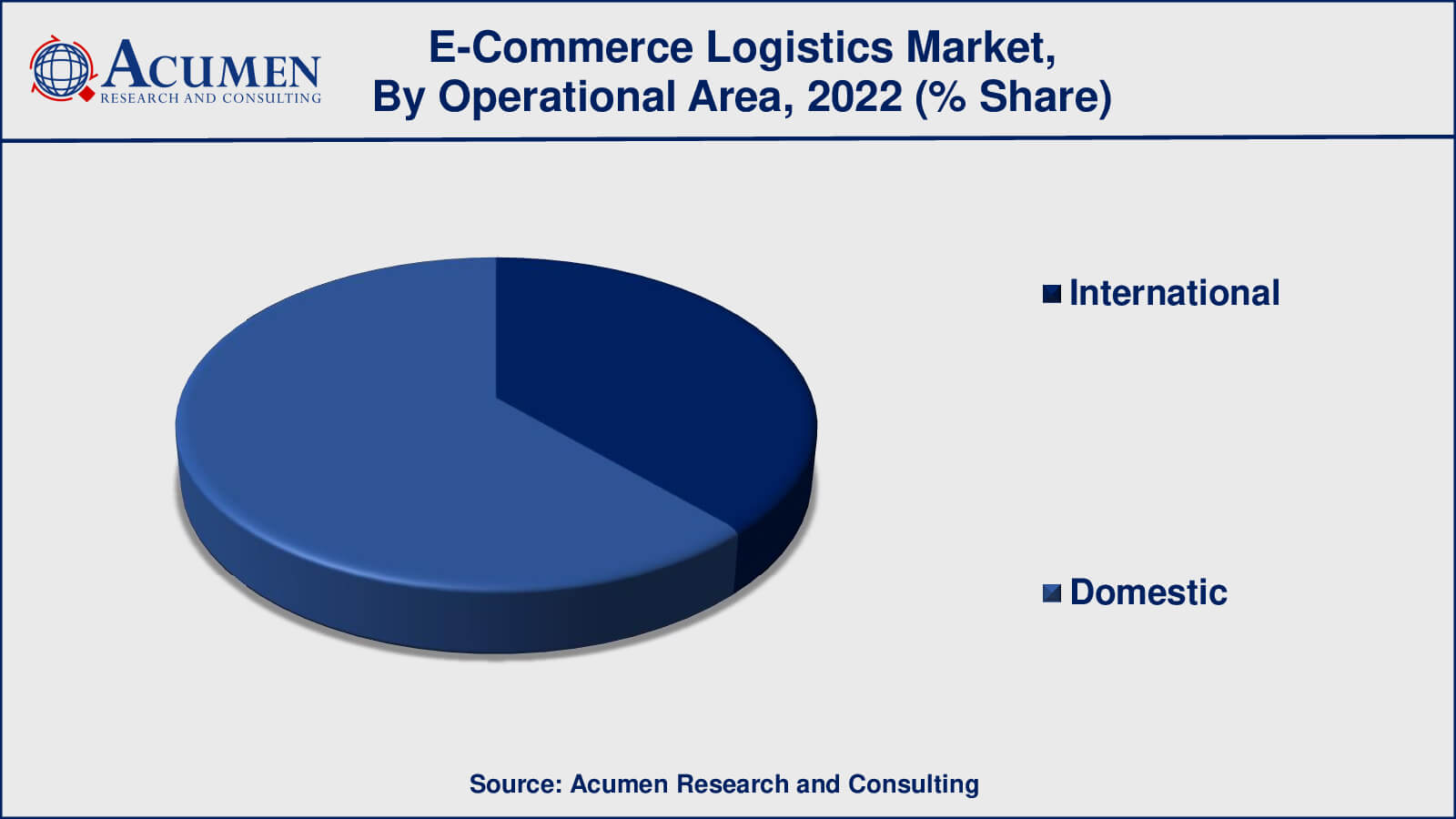 E-Commerce Logistics Market Drivers