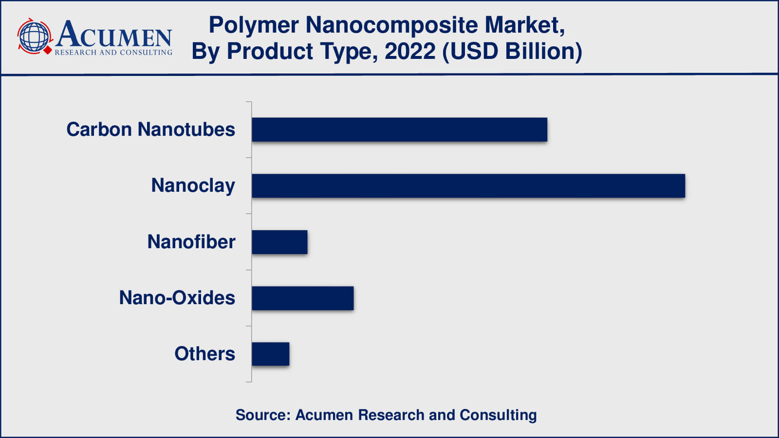 Polymer Nanocomposite Market Insights