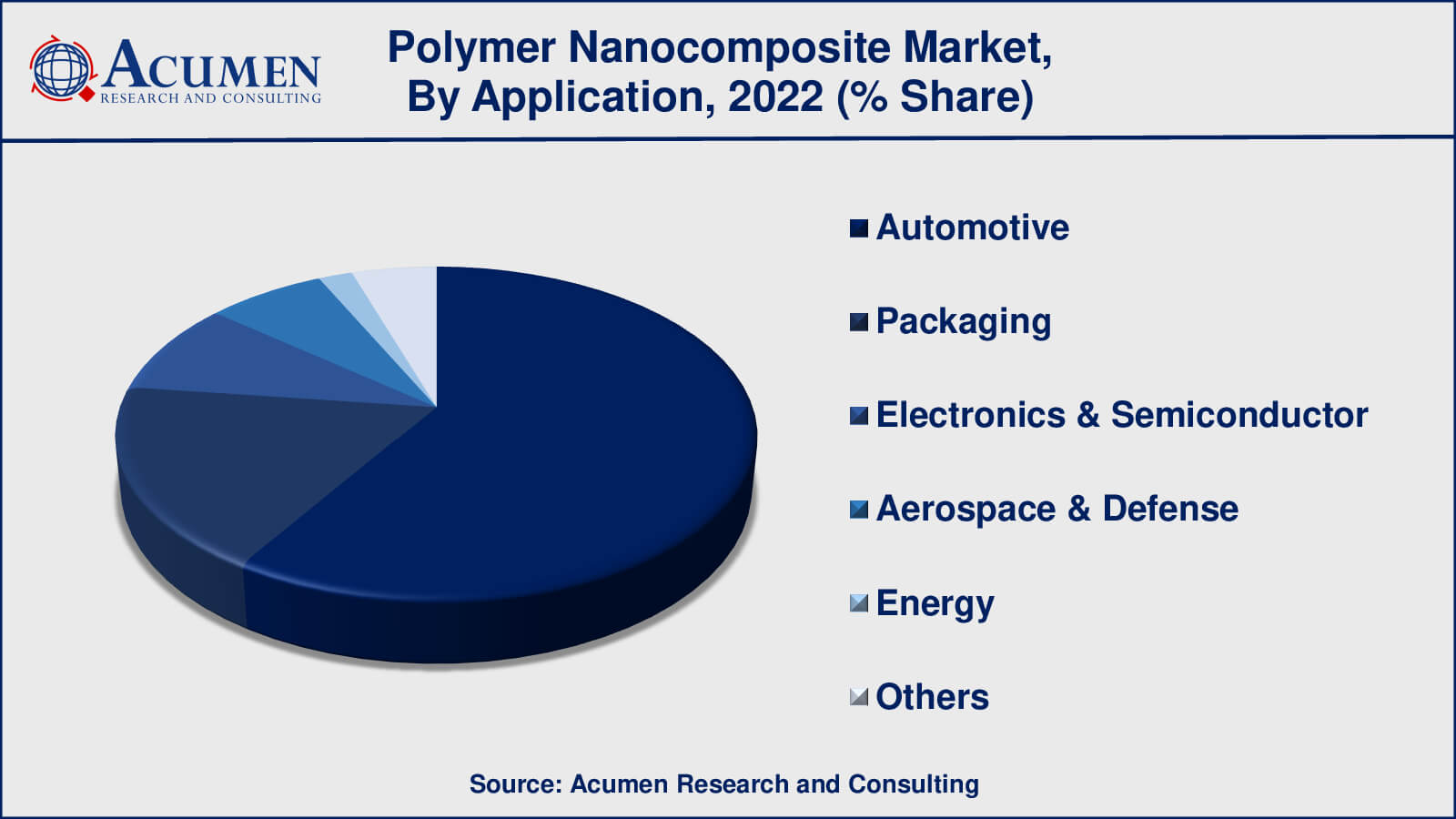 Polymer Nanocomposite Market Drivers