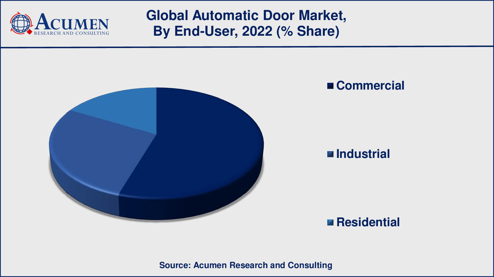 Automatic Door Market Drivers