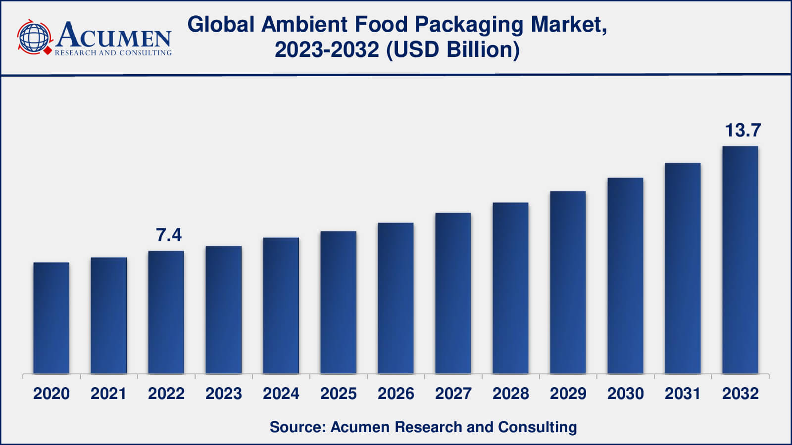 Global Ambient Food Packaging Market Dynamics