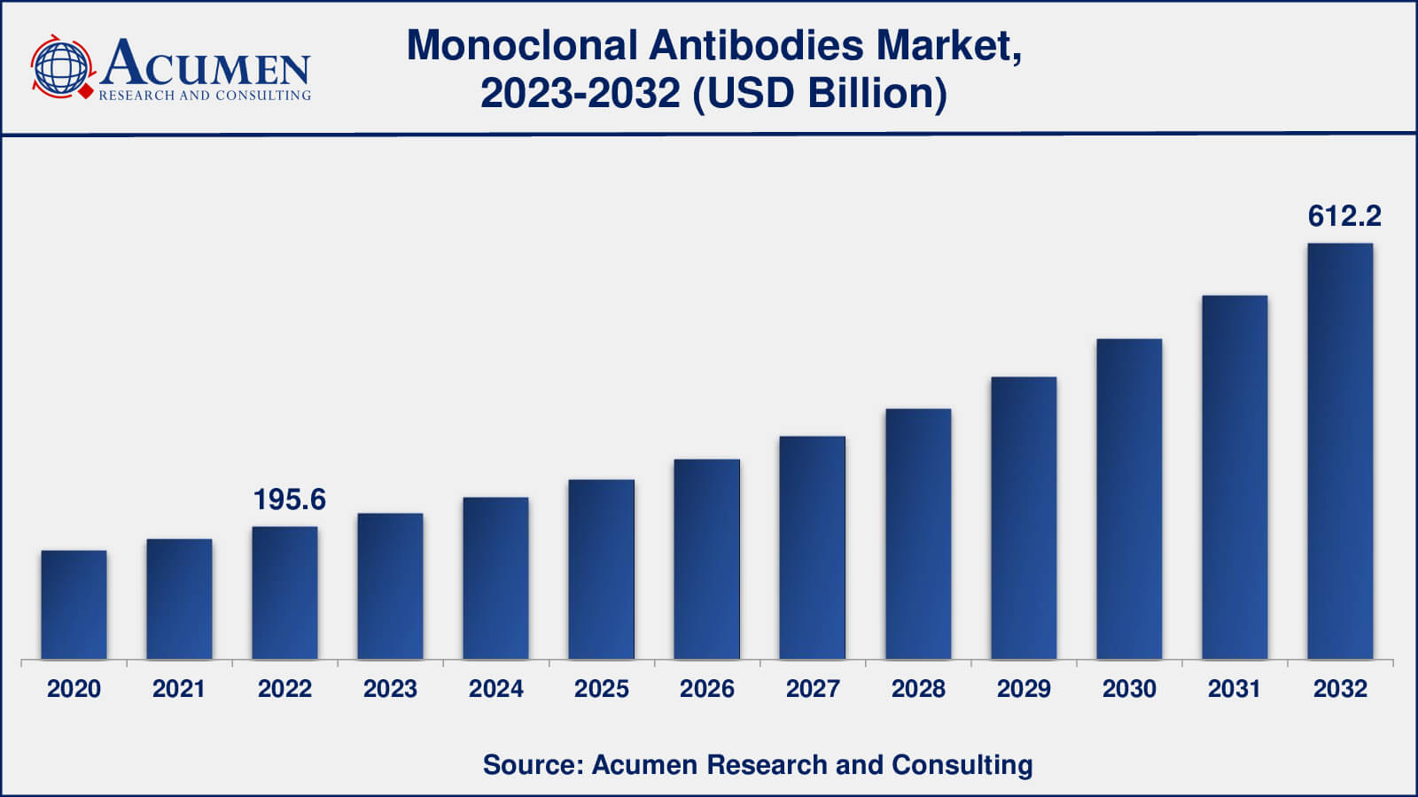 Monoclonal Antibodies Market Analysis