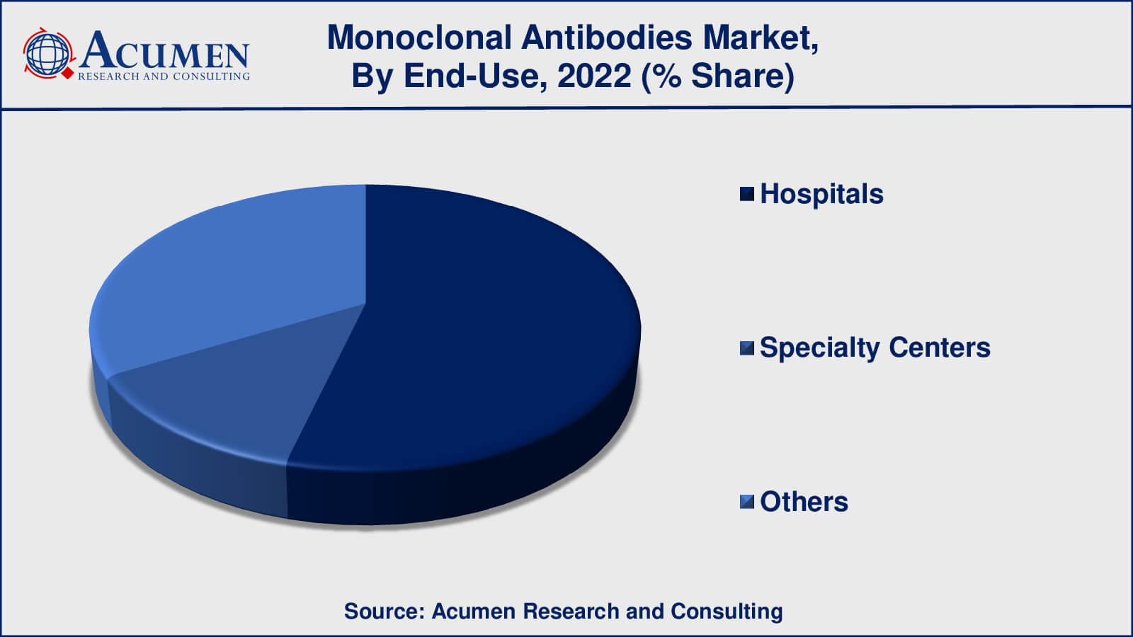 Monoclonal Antibodies Market Drivers