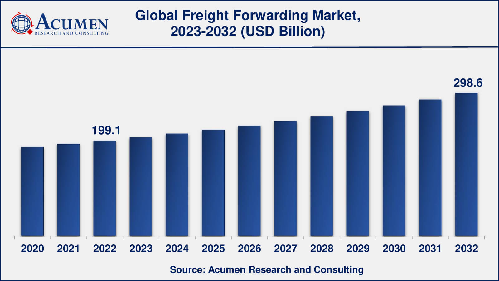 Freight Forwarding Market Opportunities