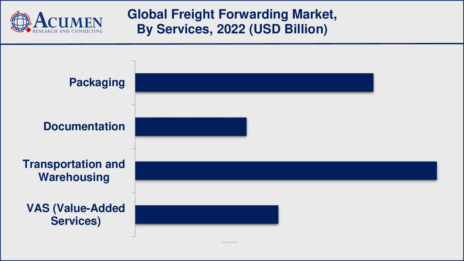 Freight Forwarding Market Drivers