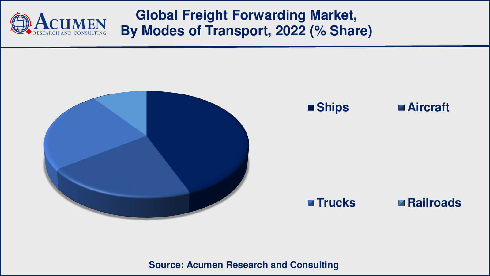 Freight Forwarding Market Insights