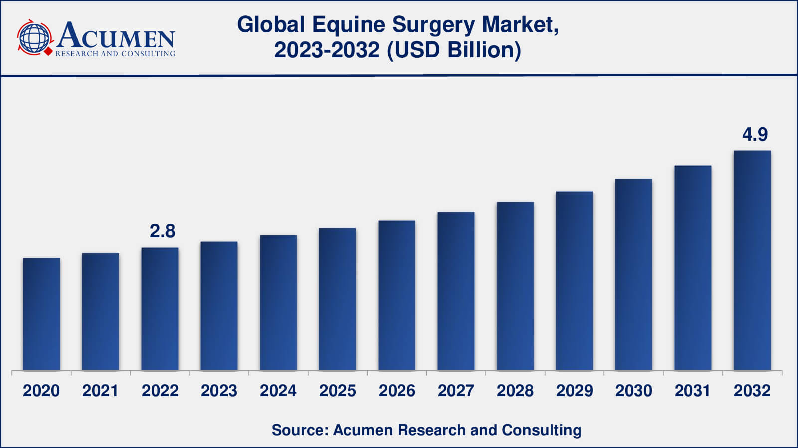 Equine Surgery Market Analysis Period