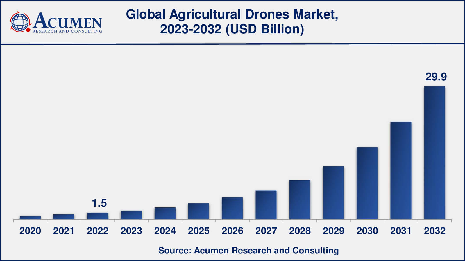 Global Agricultural Drones Market Dynamics