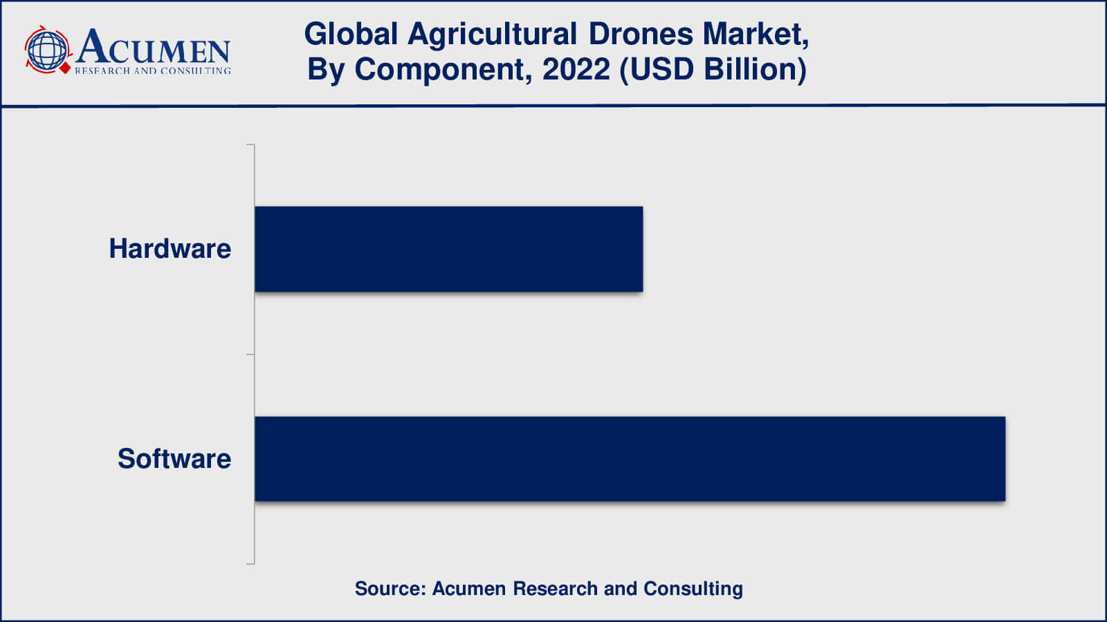 Agricultural Drones Market Growth Factors