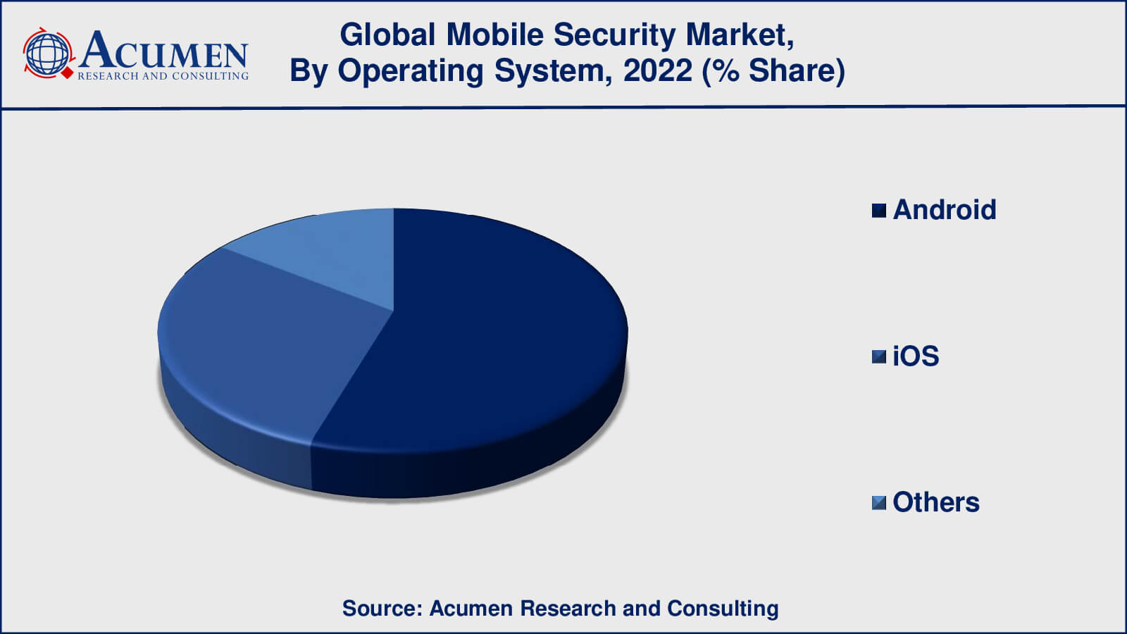 Mobile Security Market Drivers