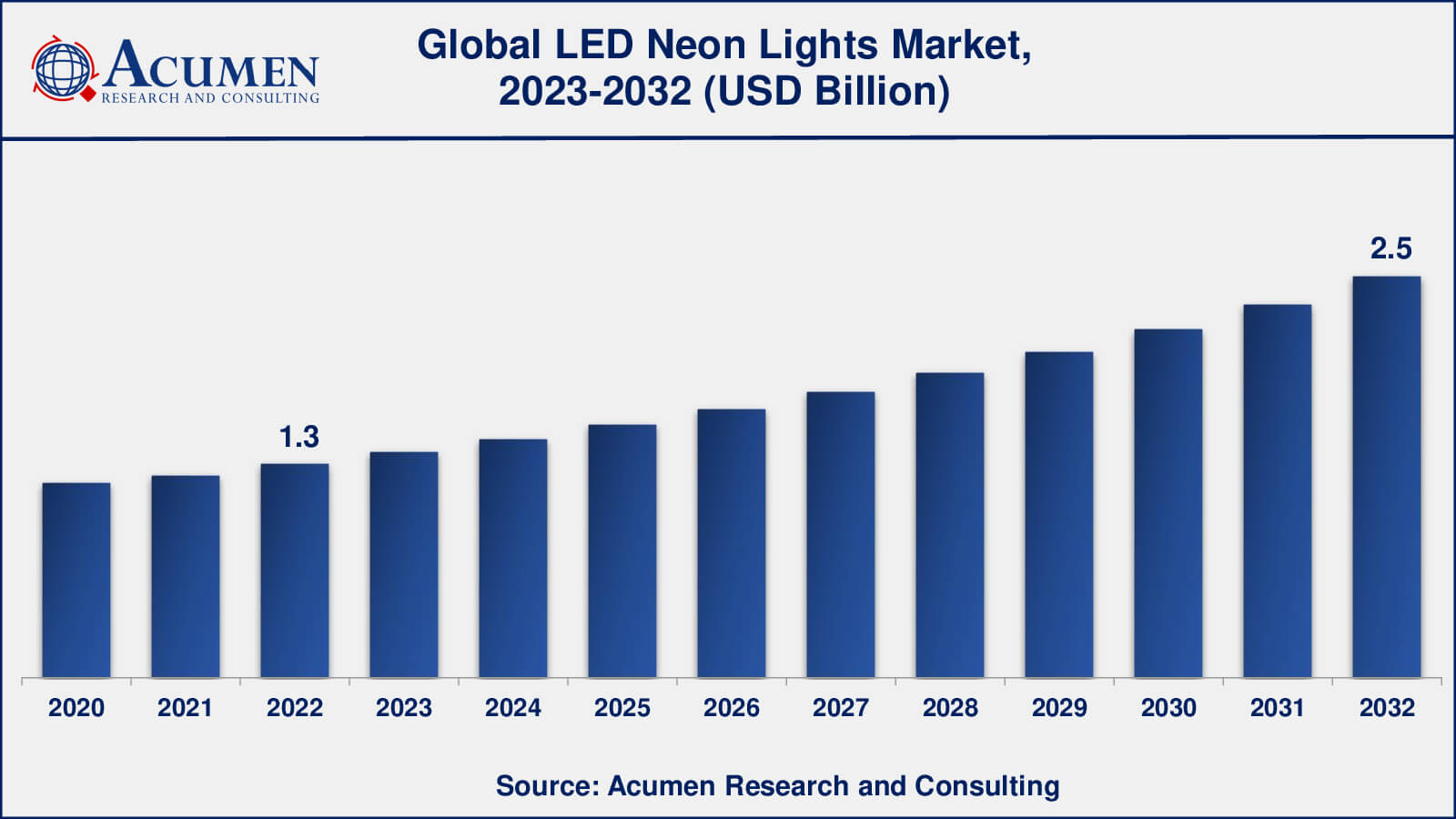 LED Neon Lights Market Analysis