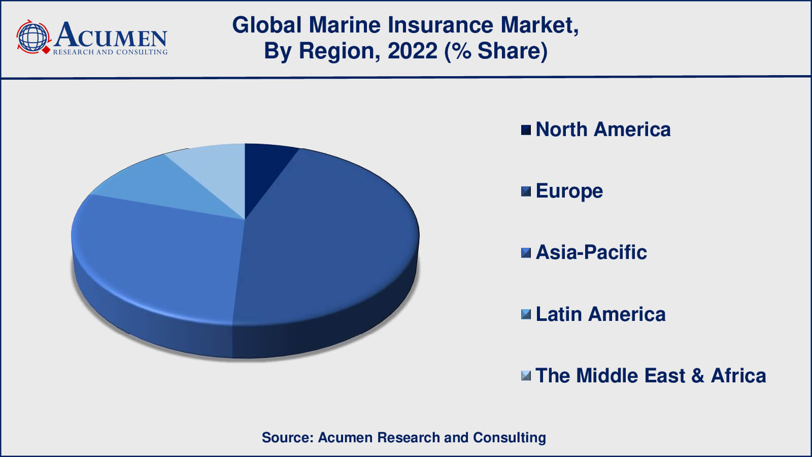 Marine Insurance Market Drivers