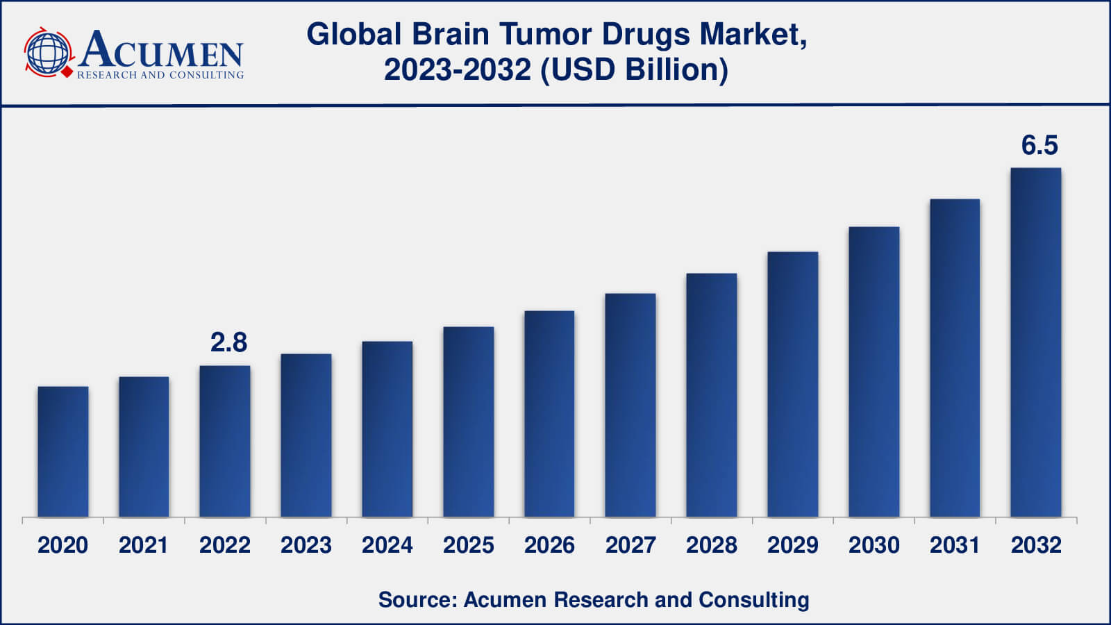 Brain Tumor Drugs Market Insights