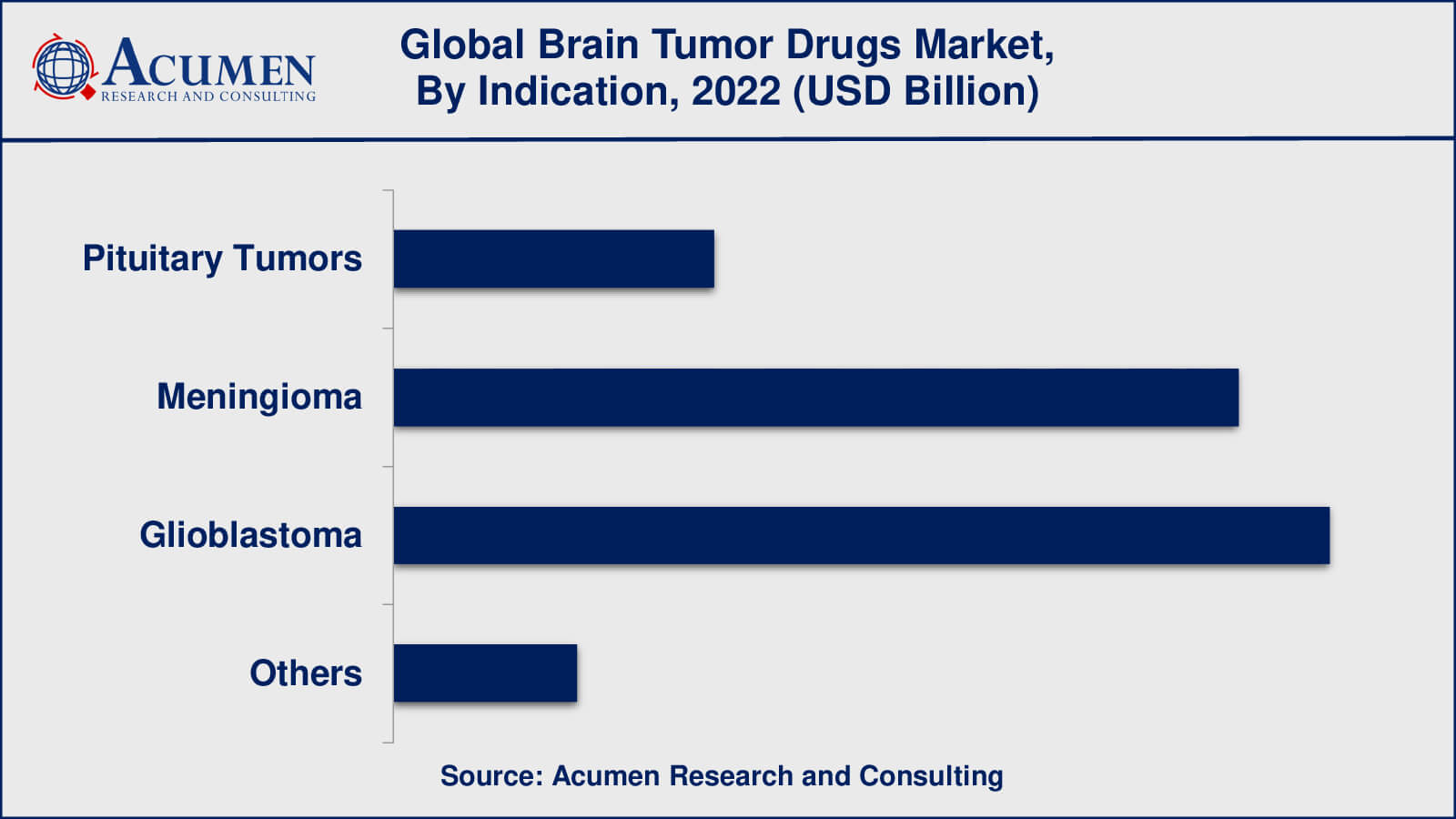 Brain Tumor Drugs Market Drivers