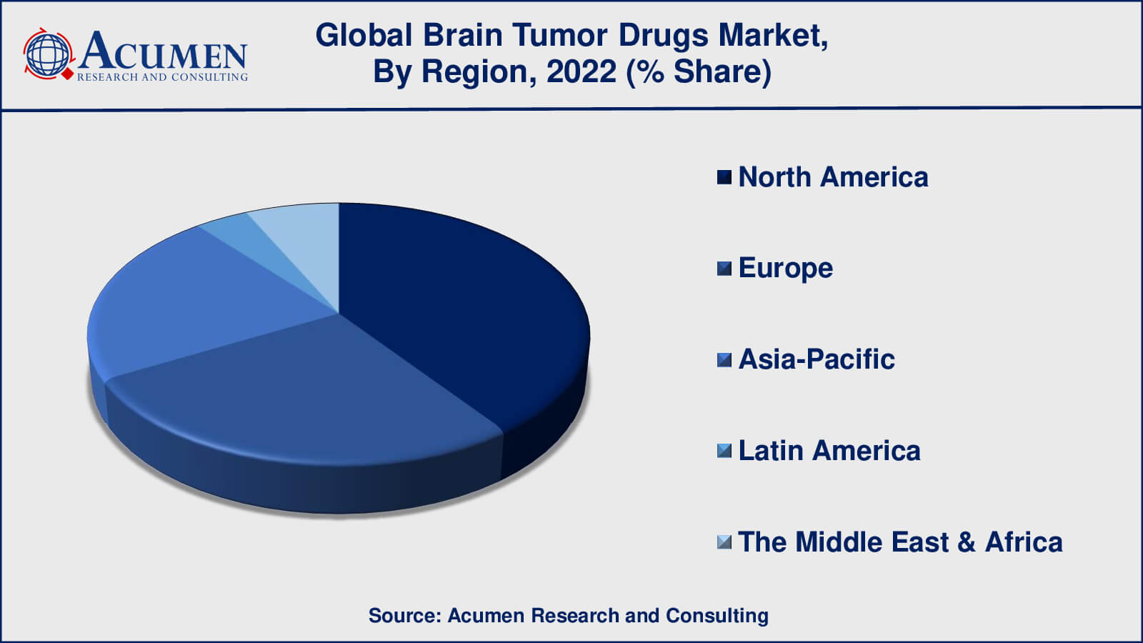 Brain Tumor Drugs Market Analysis Period