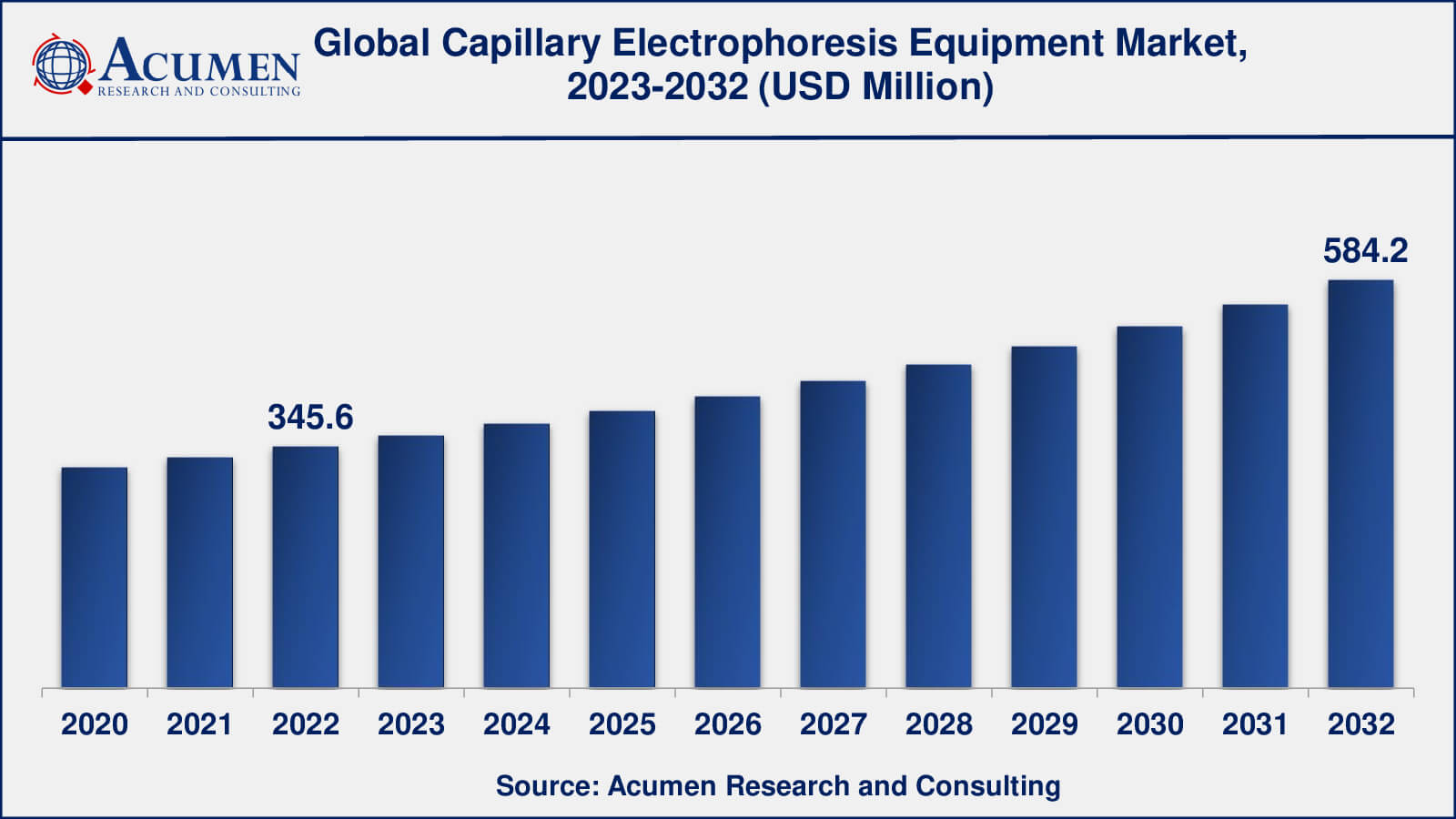 Capillary Electrophoresis Equipment Market Analysis Period