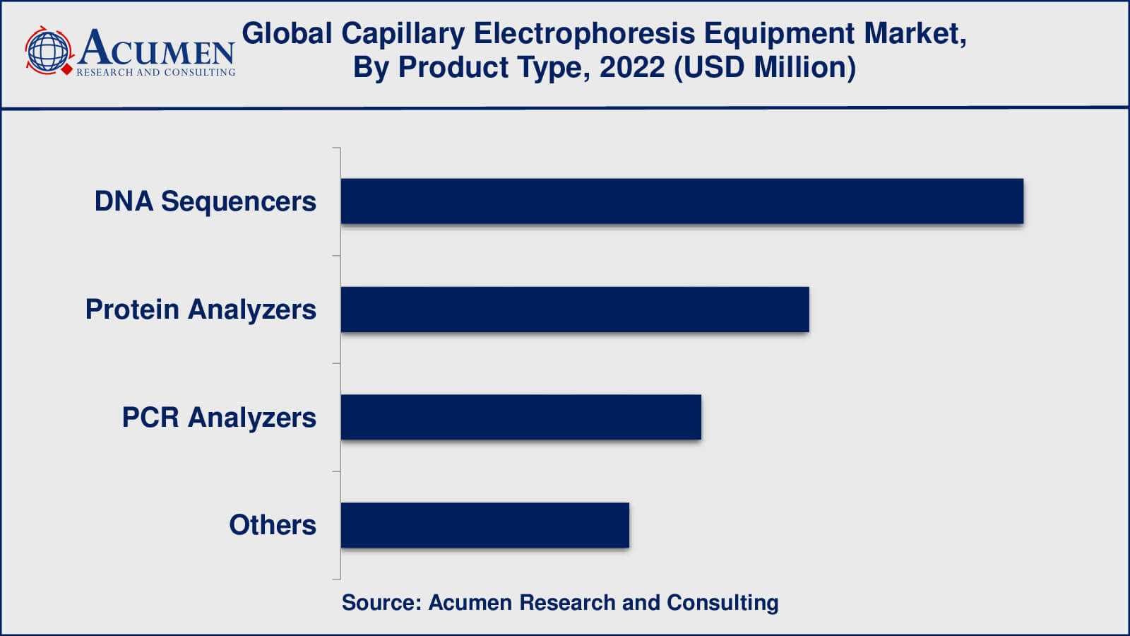 Capillary Electrophoresis Equipment Market Insights