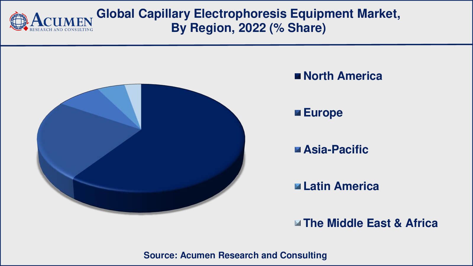 Capillary Electrophoresis Equipment Market Drivers