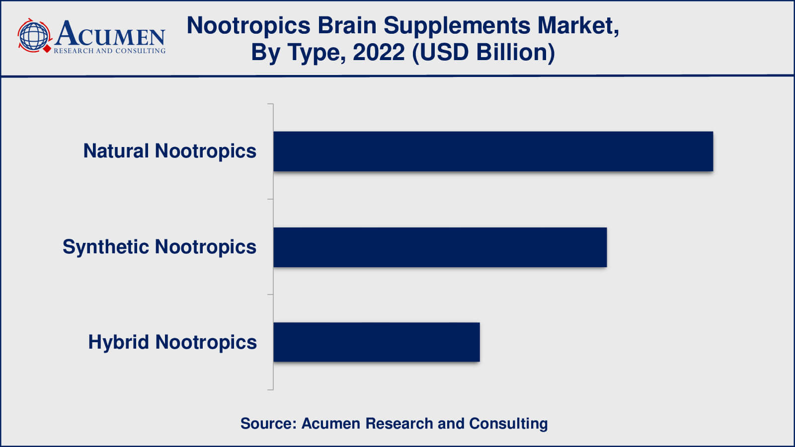 Nootropics Brain Supplements Market Insights