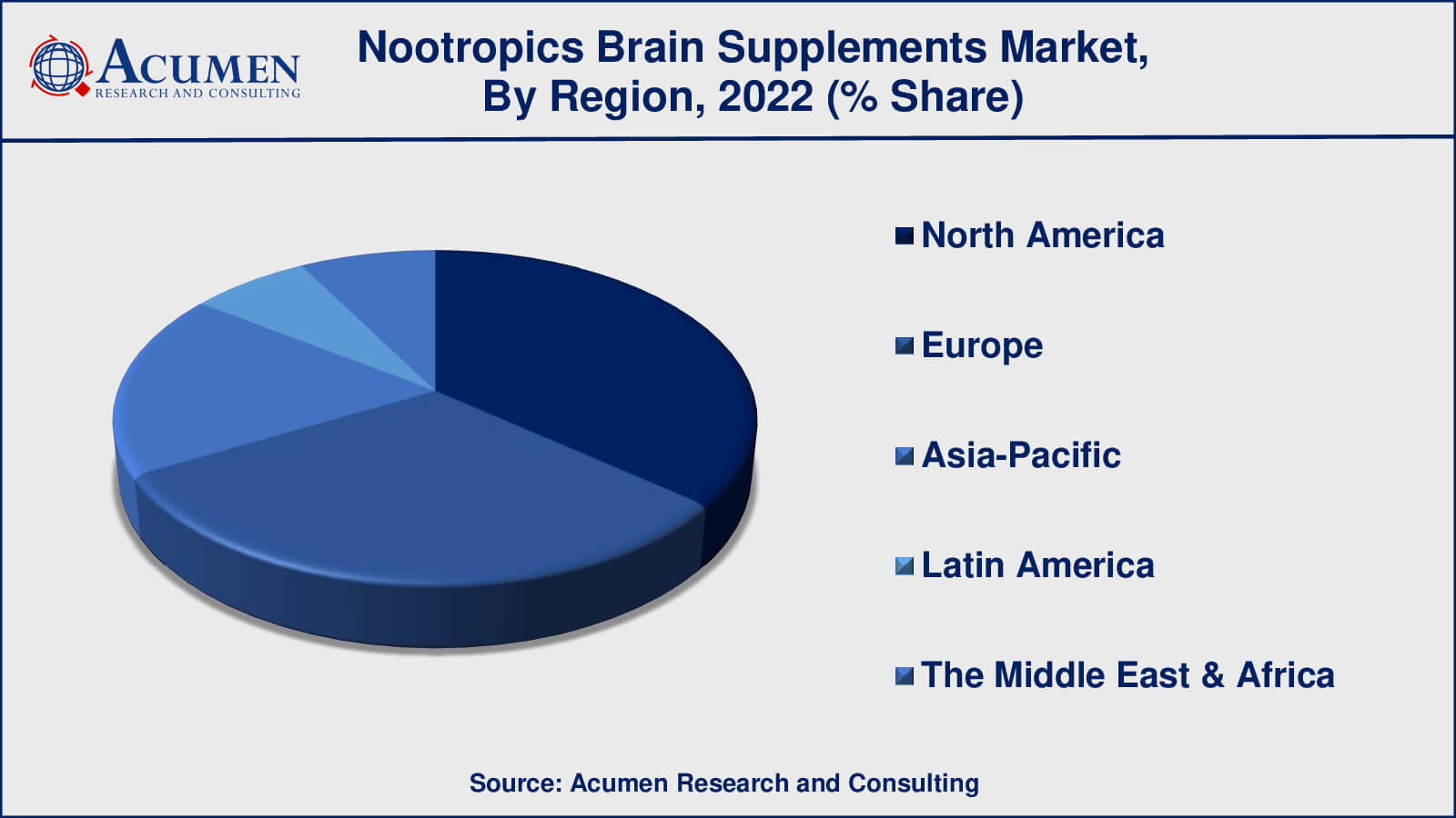Nootropics Brain Supplements Market Drivers
