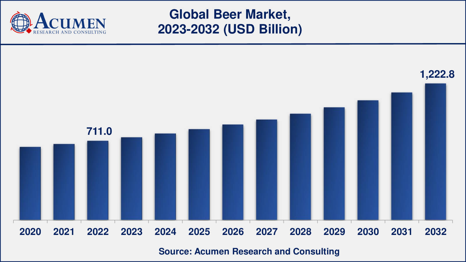 Global Beer Market Dynamics