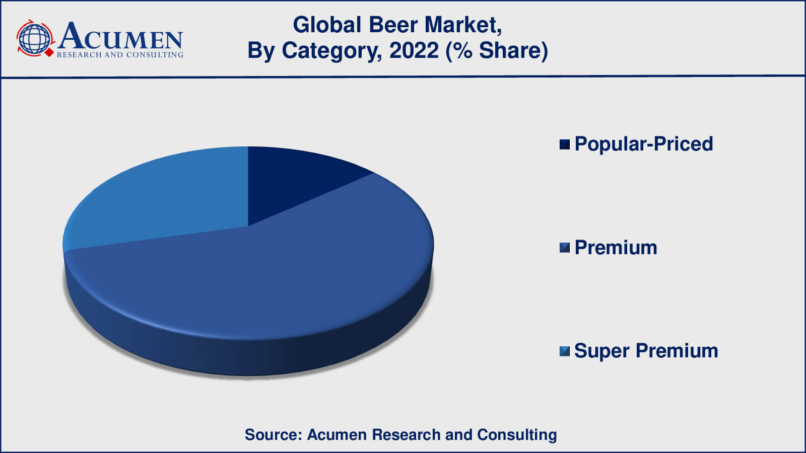 Beer Market Growth Factors