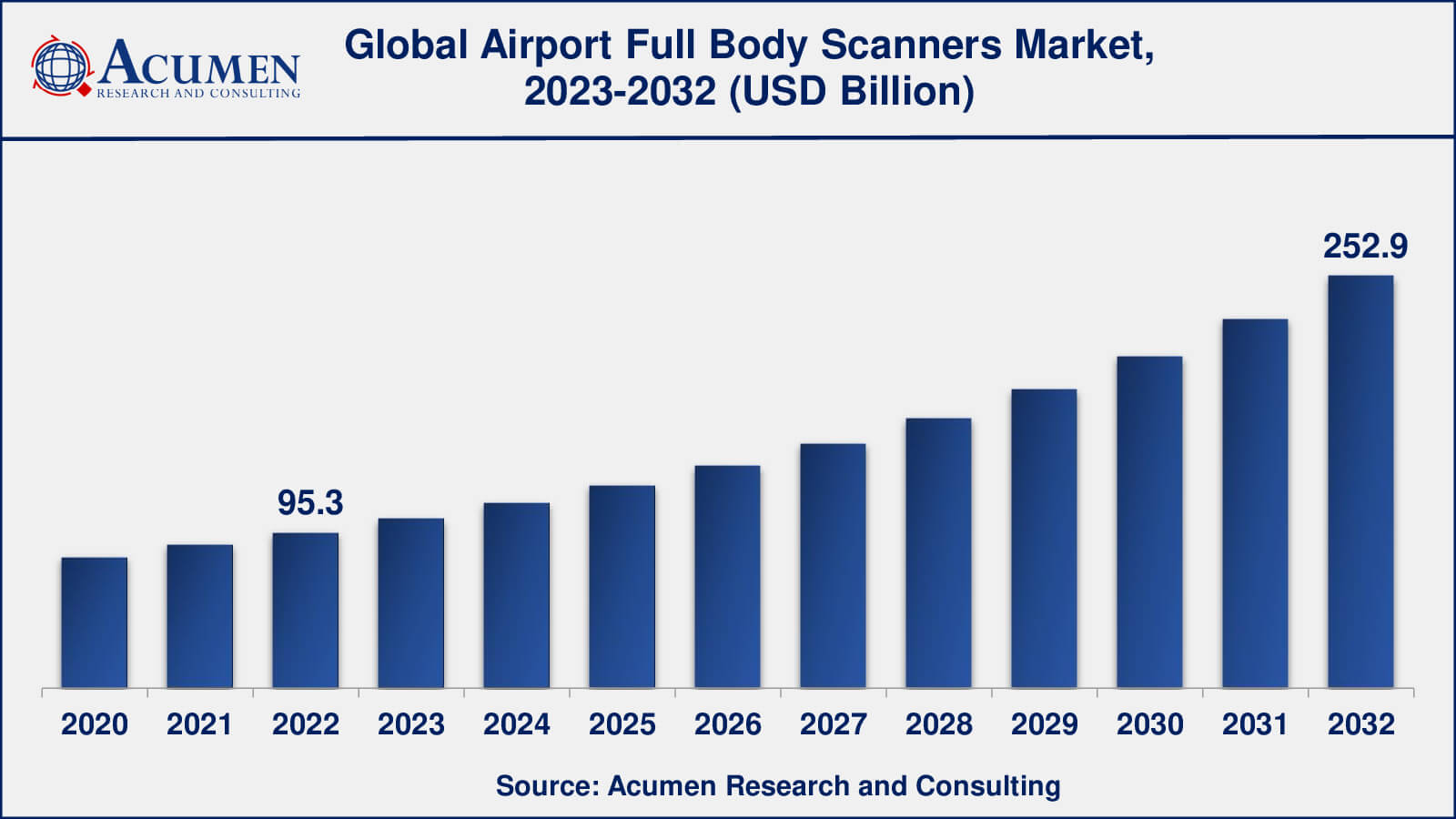 Global Airport Full Body Scanners Market Dynamics