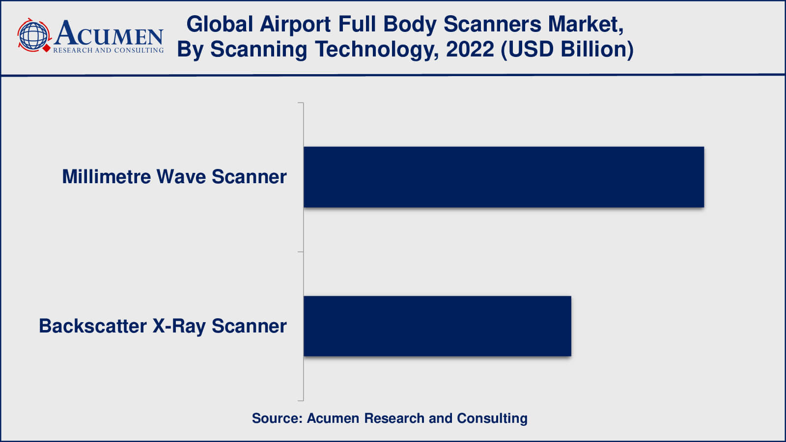 Airport Full Body Scanners Market Growth Factors