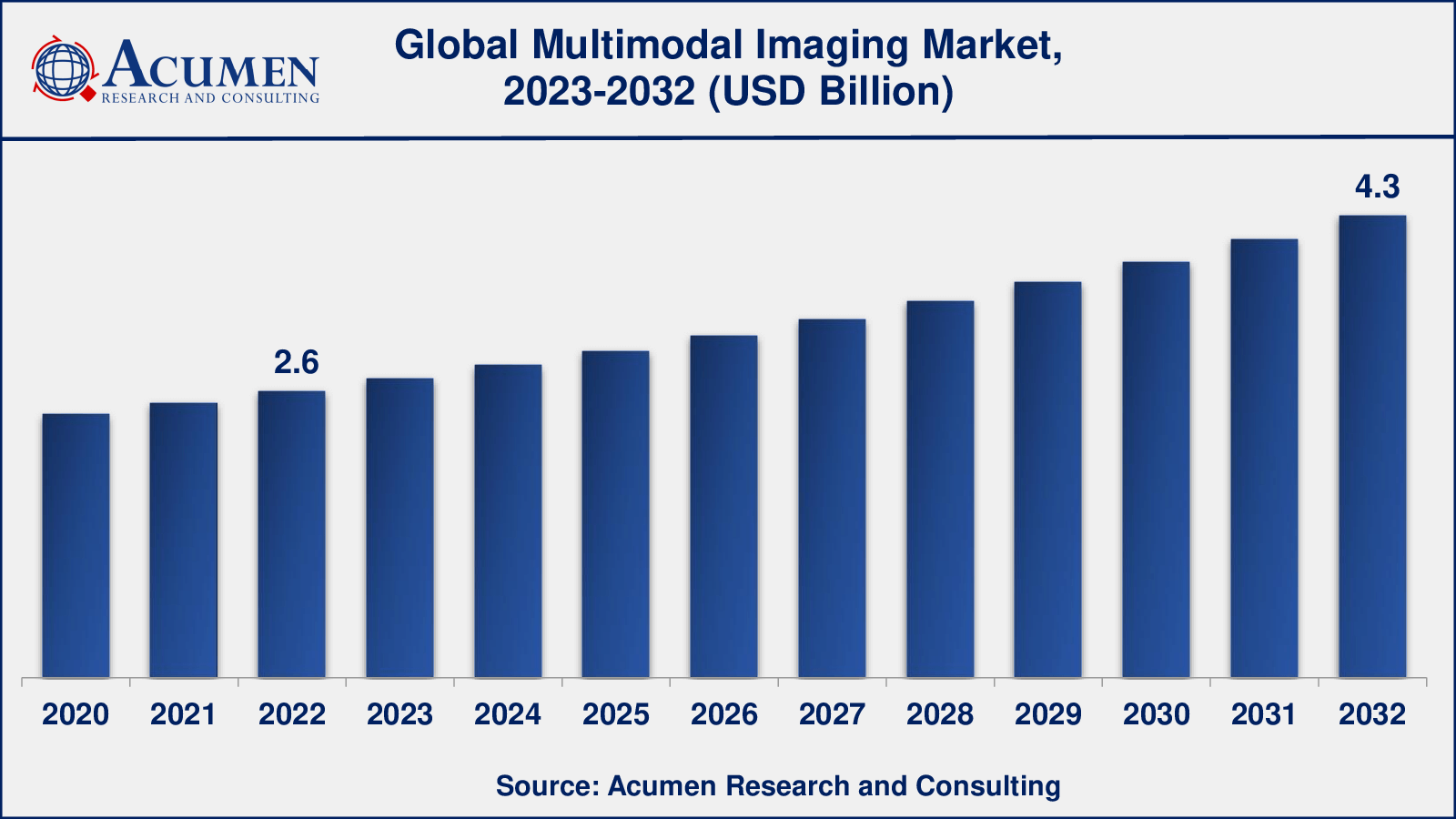 Multimodal Imaging Market Analysis Period