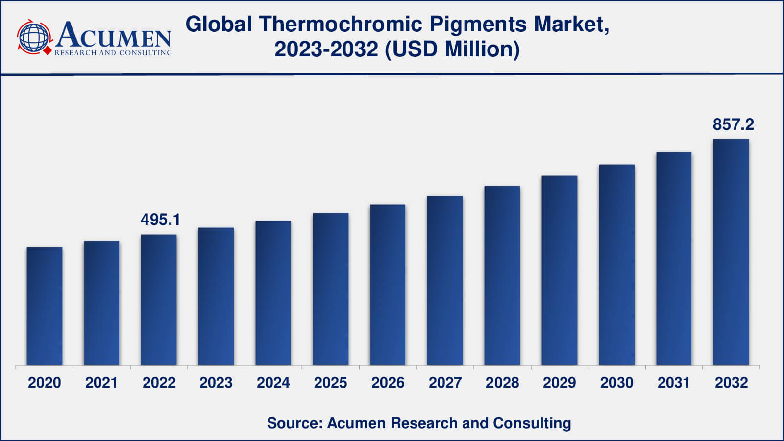 Thermochromic Pigments Market Analysis Period