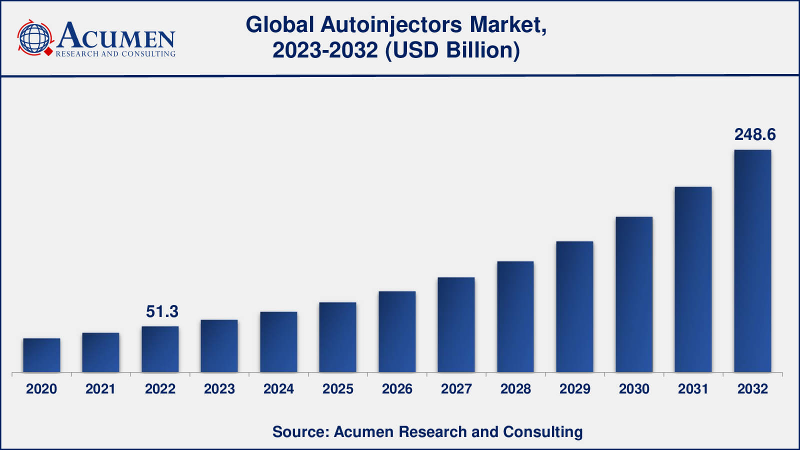 Autoinjectors Market Analysis