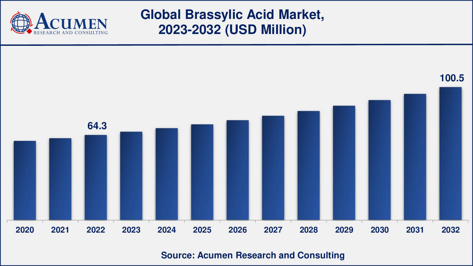 Brassylic Acid Market Analysis