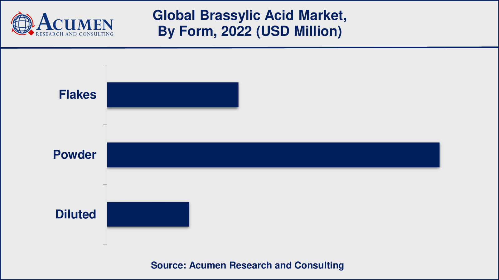 Brassylic Acid Market Insights