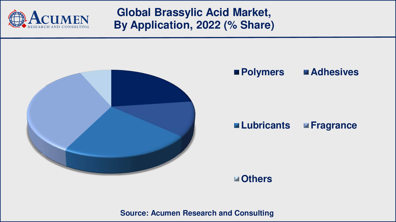 Brassylic Acid Market Drivers