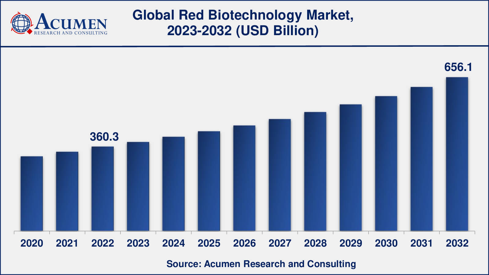 Red Biotechnology Market Analysis Period