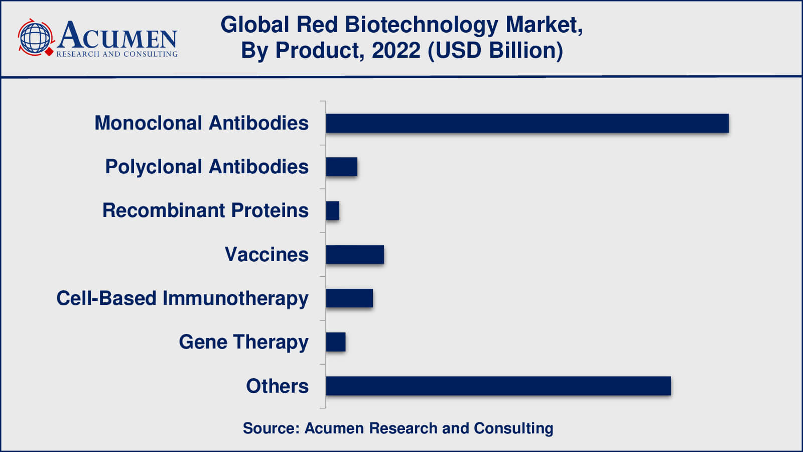 Red Biotechnology Market Insights