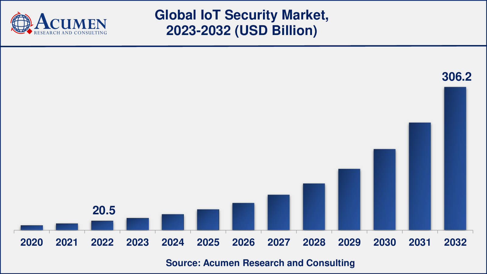 Global IoT Security Market Dynamics