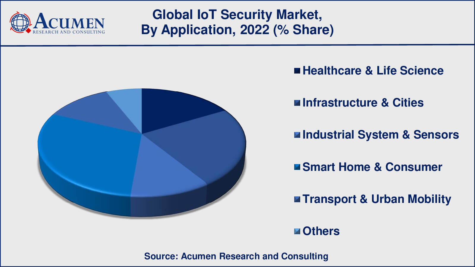 Internet of Things IoT Security Market Drivers