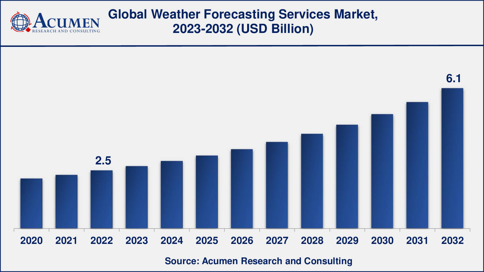 Global Weather Forecasting Services Market Dynamics