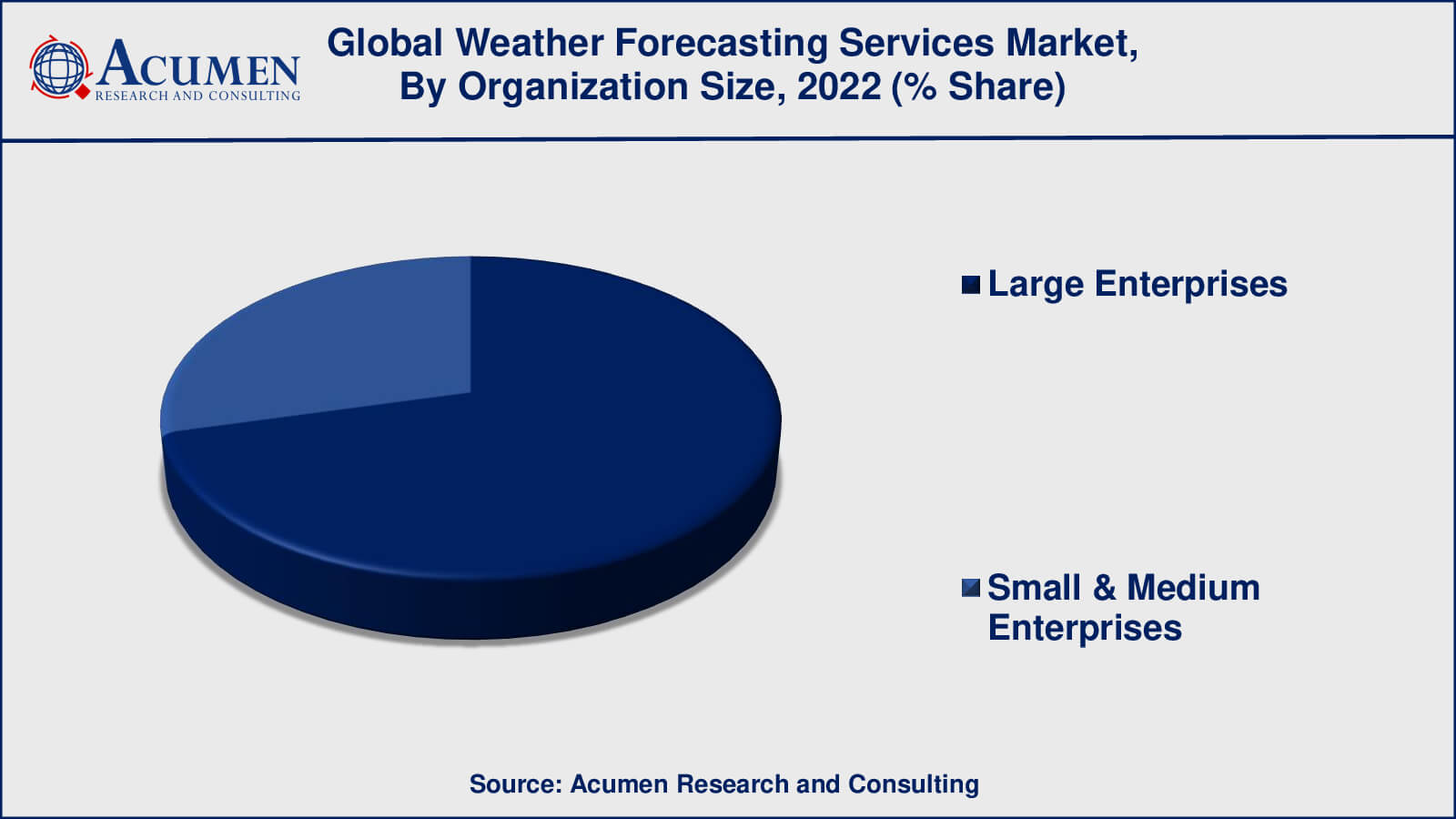 Weather Forecasting Services Market Growth Factors