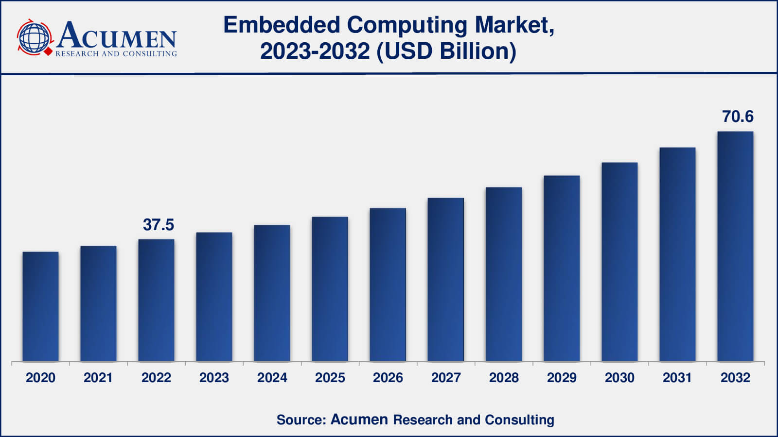 Embedded Computing Market Analysis