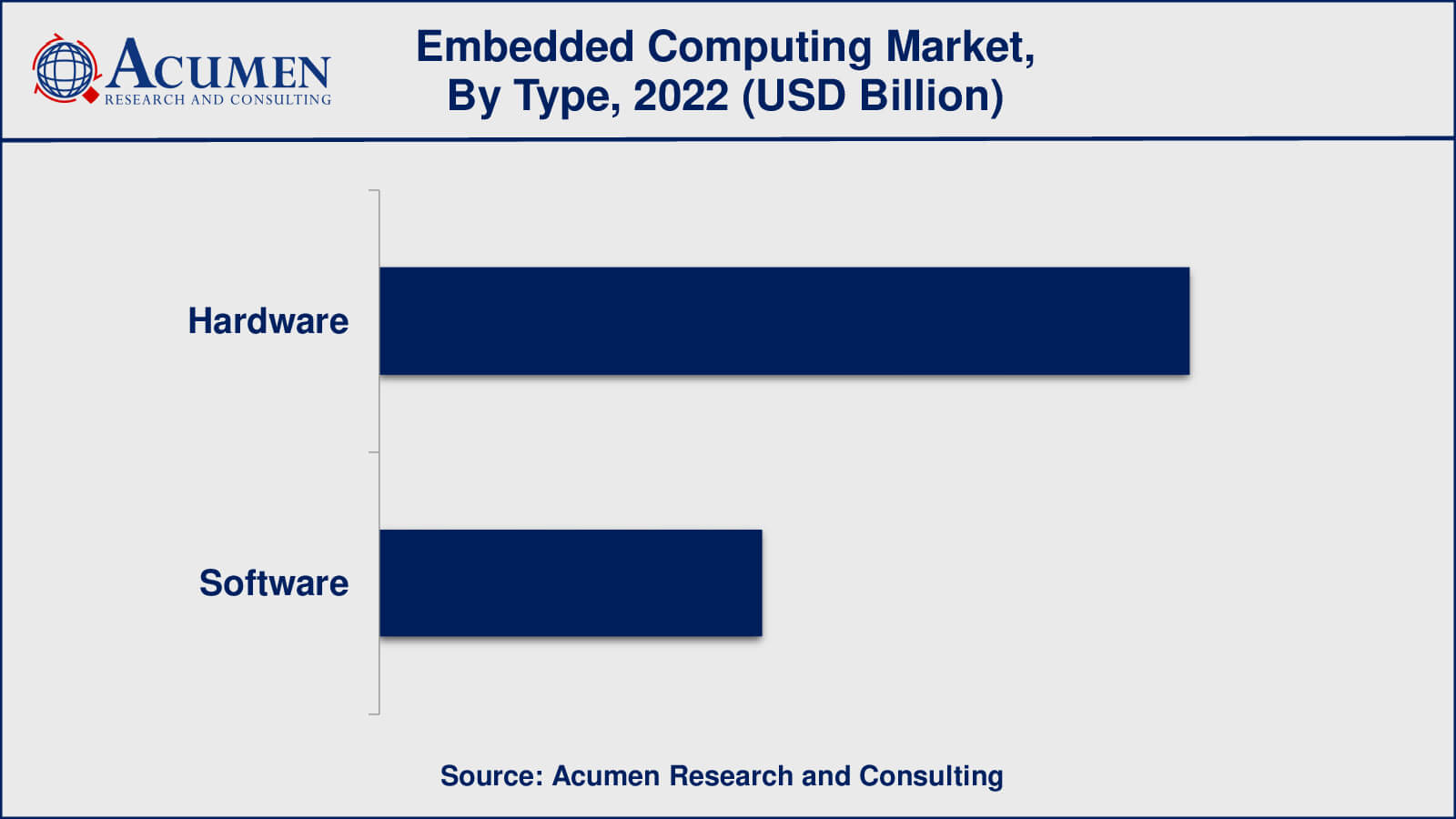 Embedded Computing Market Size