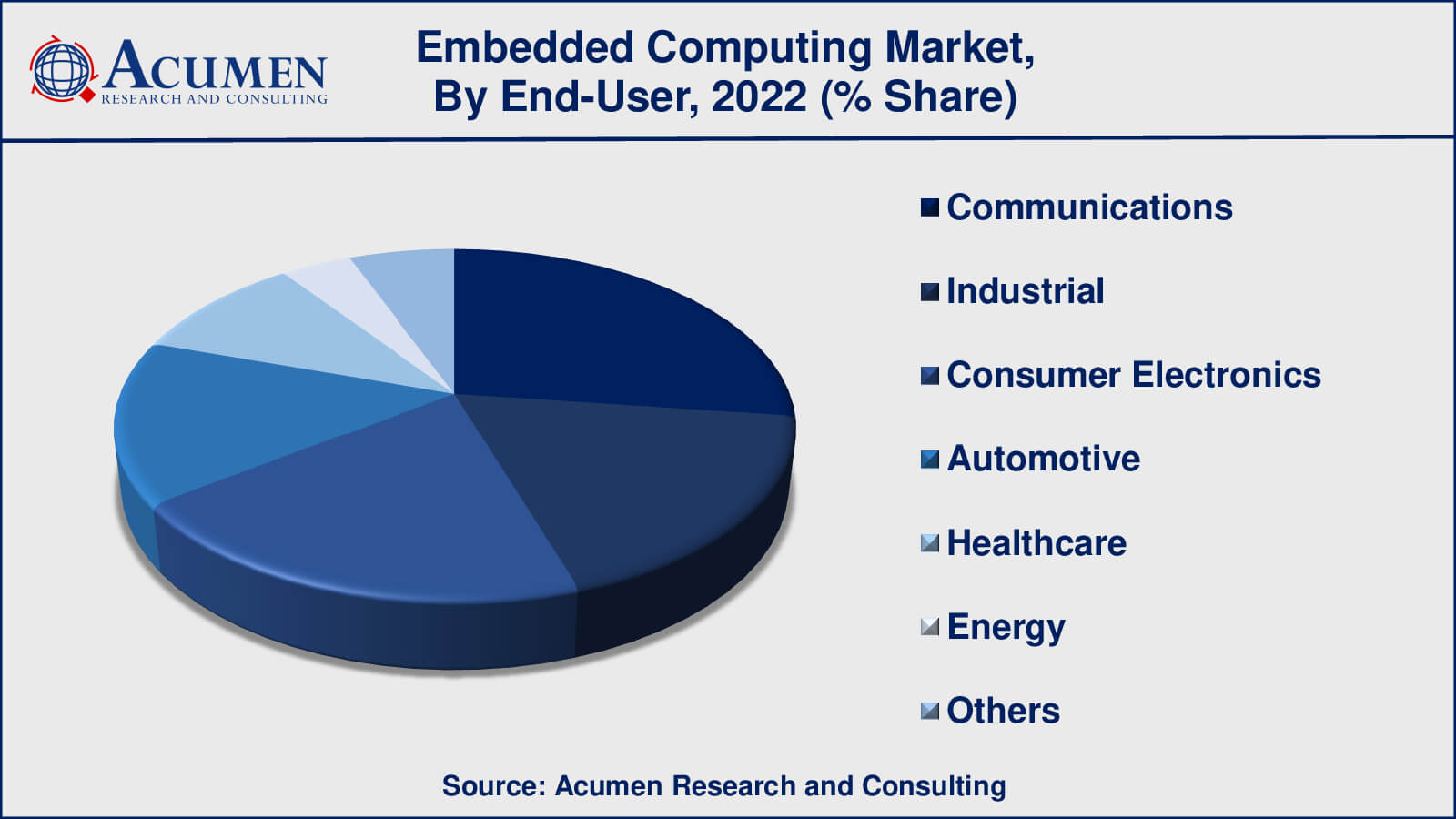 Embedded Computing Market Drivers