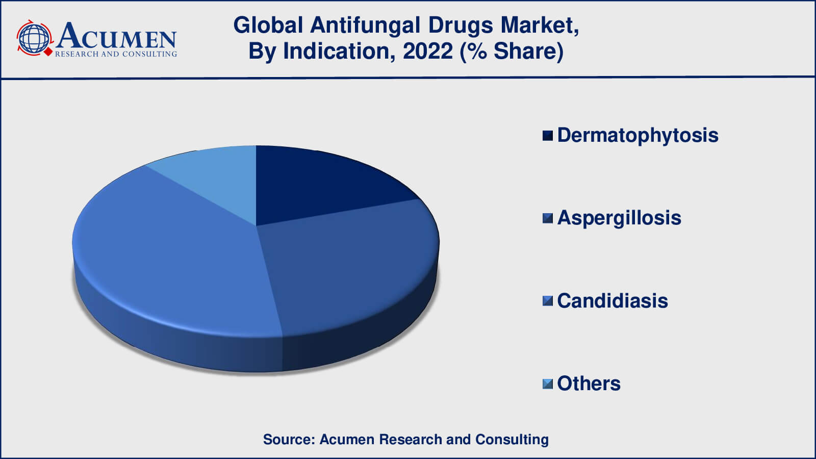 Antifungal Drugs Market Drivers
